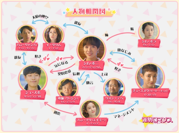 運勢ロマンス　相関図